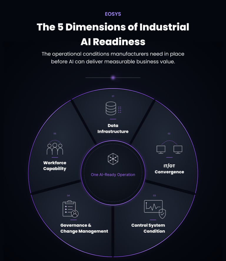circular infographic titled "The 5 Dimensions of Industrial AI Readiness" from EOSYS. A five-segment wheel surrounds a center labeled "One AI-Ready Operation." The five dimensions are Data Infrastructure, IT/OT Convergence, Control System Condition, Governance & Change Management, and Workforce Capability, illustrating the operational foundations manufacturers need before AI can deliver measurable business value