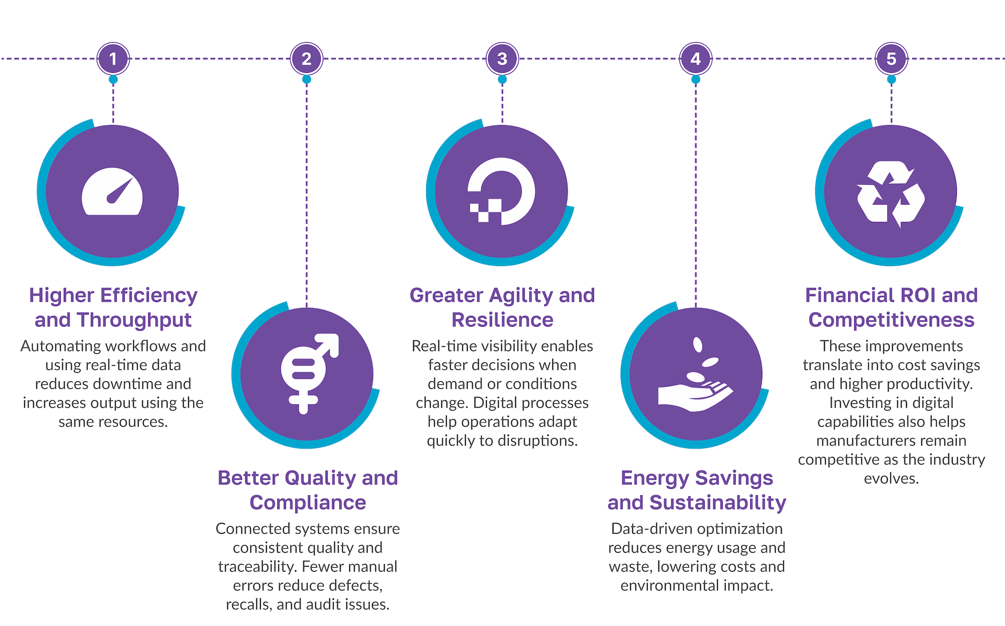 infographic showing five benefits of digital transformation in manufacturing including higher efficiency better quality greater agility energy savings and financial roi