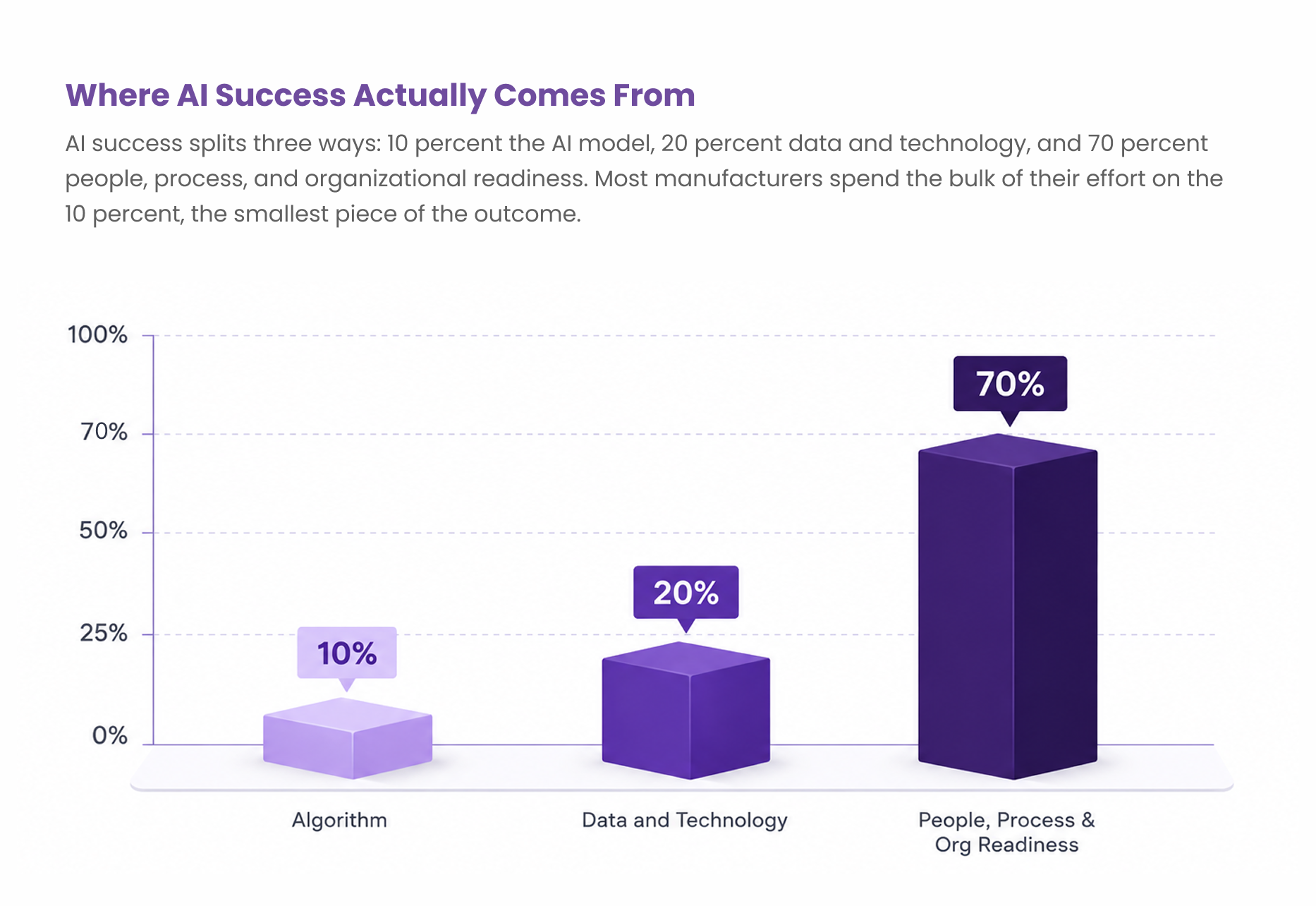 bar chart illustrating Boston Consulting Group's 10-20-70 AI success framework, showing 10 percent attributed to algorithms, 20 percent to data and technology, and 70 percent to people, processes, and organizational readiness.