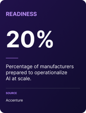 stat card showing that 20% of manufacturers are prepared to operationalize AI at scale, sourced from Accenture
