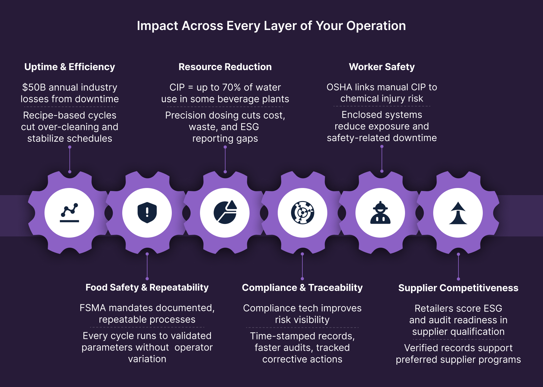 infographic showing how cip automation improves uptime, resource use, safety, food safety, compliance, and supplier competitiveness