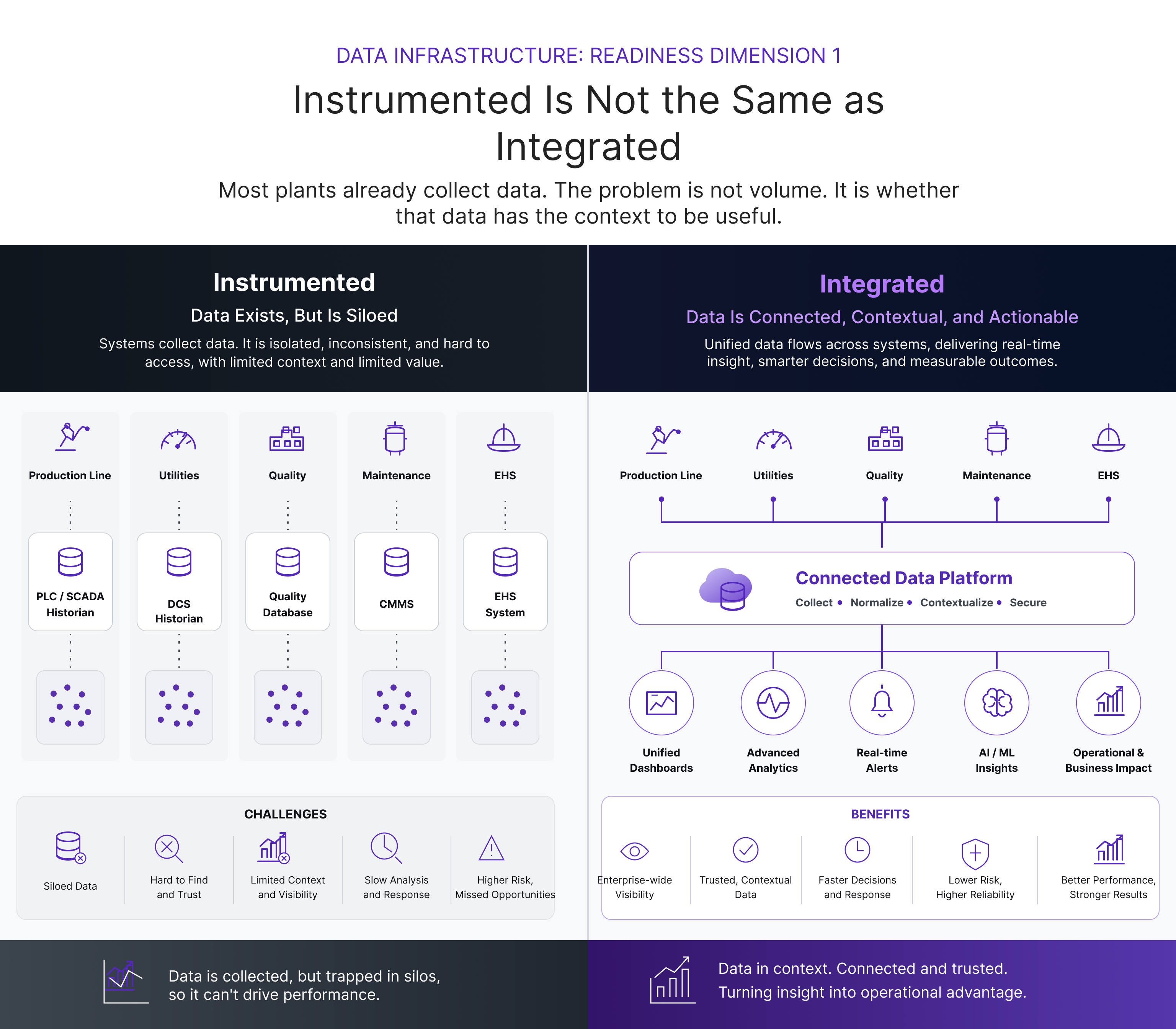 infographic comparing instrumented and integrated manufacturing systems, showing siloed data across production, utilities, quality, maintenance, and EHS versus connected data flowing through a shared platform