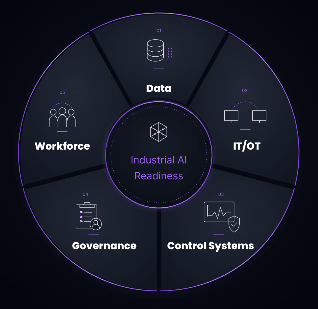 Five dimensions of industrial AI readiness: data infrastructure, IT/OT convergence, control system condition, governance and change management, and workforce capability, surrounding one AI-ready operation.