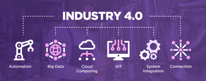 industry 4.0 framework diagram showing automation, data, cloud, iot, integration, and connected systems