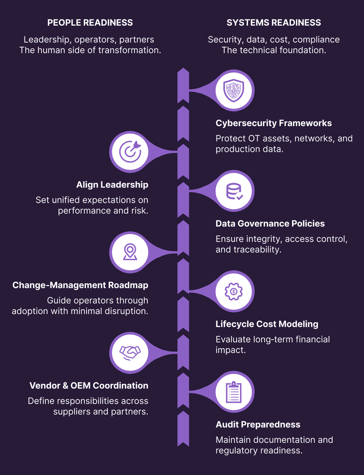 an infographic with two columns: People Readiness—align leadership, change‑management roadmap, and vendor coordination; and Systems Readiness—cybersecurity frameworks, data governance, lifecycle cost modeling, and audit preparedness, each paired with simple icons