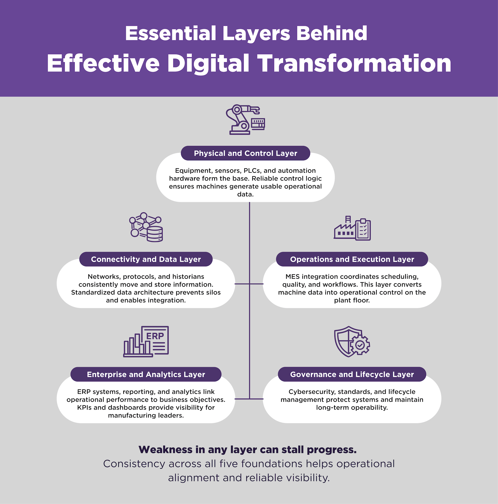infographic showing five layers required for digital transformation: physical and control systems, connectivity and data movement, operations and execution through mes, enterprise analytics linking performance to business goals, and governance for security and lifecycle management