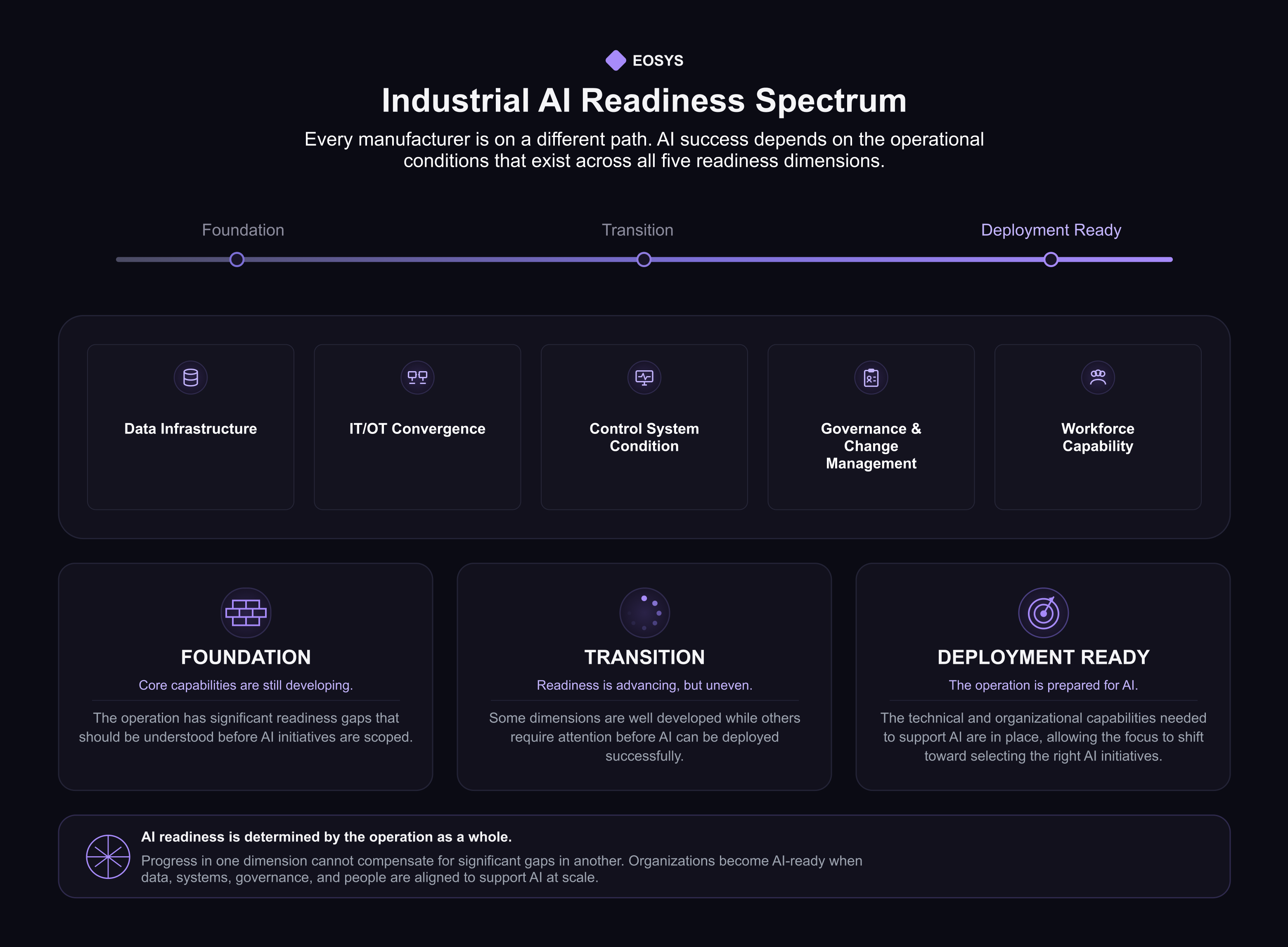 industrial AI readiness spectrum showing five readiness dimensions: data infrastructure, IT/OT convergence, control system condition, governance and change management, and workforce capability, progressing from foundation to transition to deployment ready
